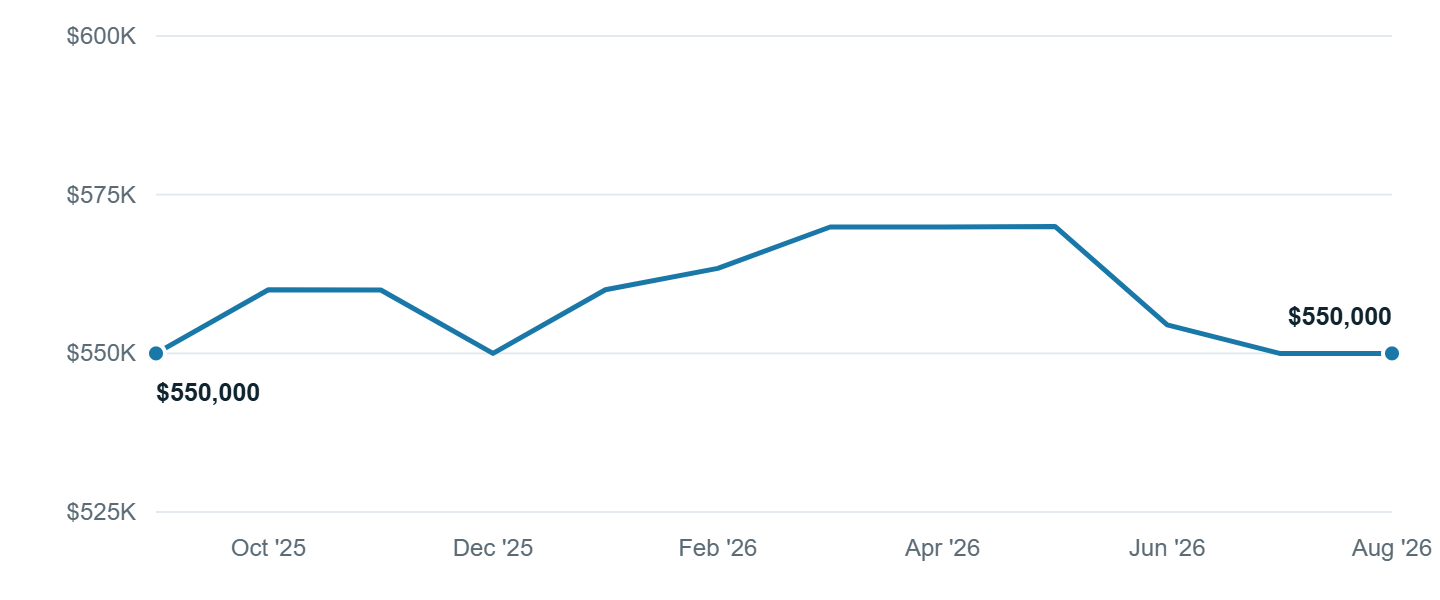 Median asking price in Fort Collins, Sep '25 to Aug '26