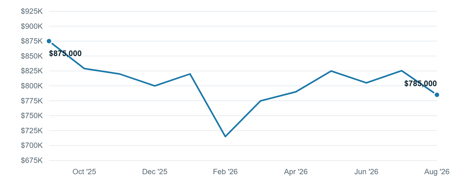 Median asking price in Golden, Sep '25 to Aug '26