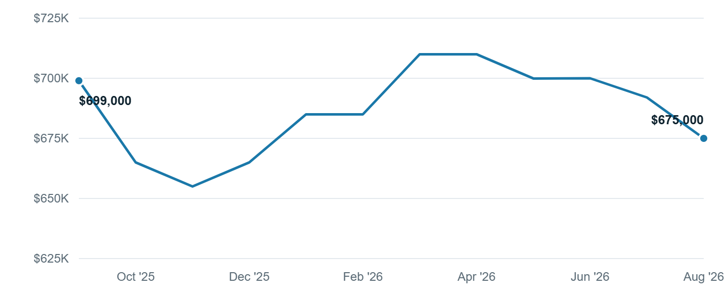 Median asking price in Highlands Ranch, Sep '25 to Aug '26