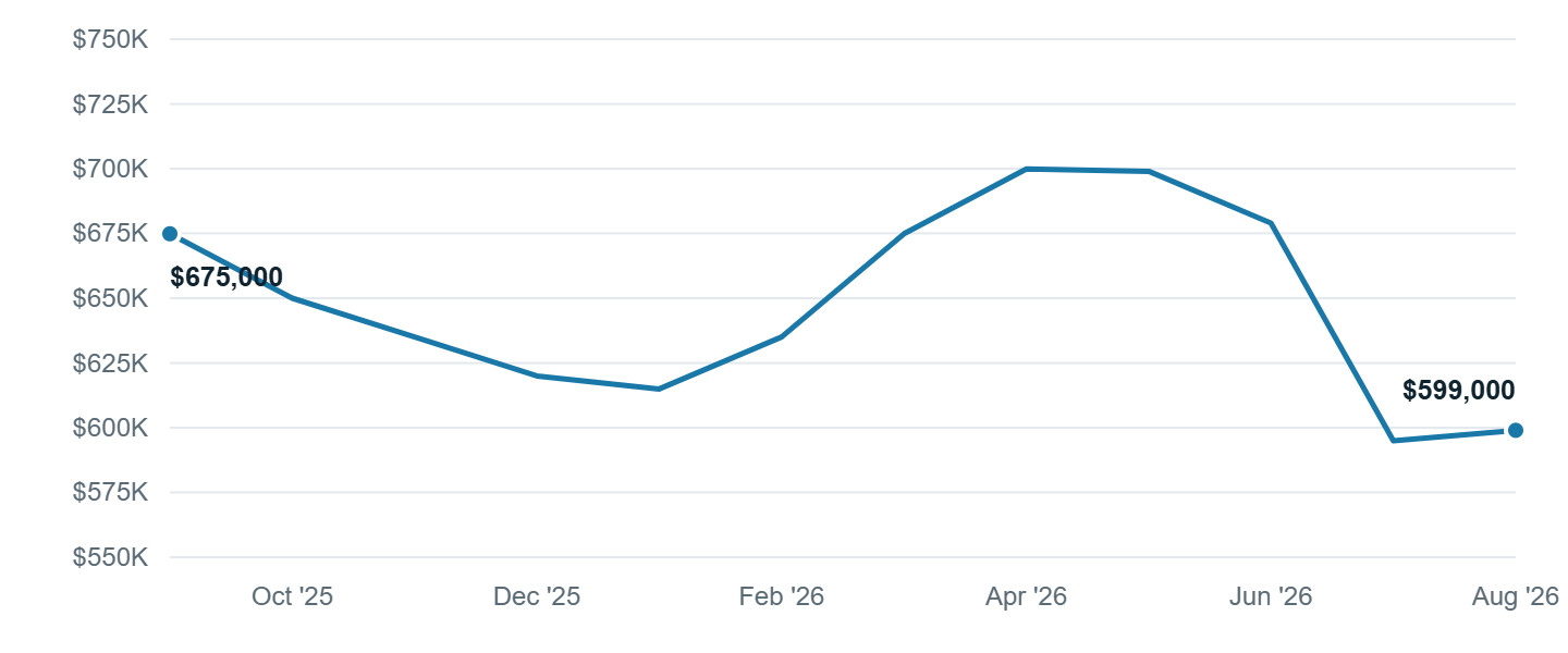 Median asking price in Littleton, Sep '25 to Aug '26