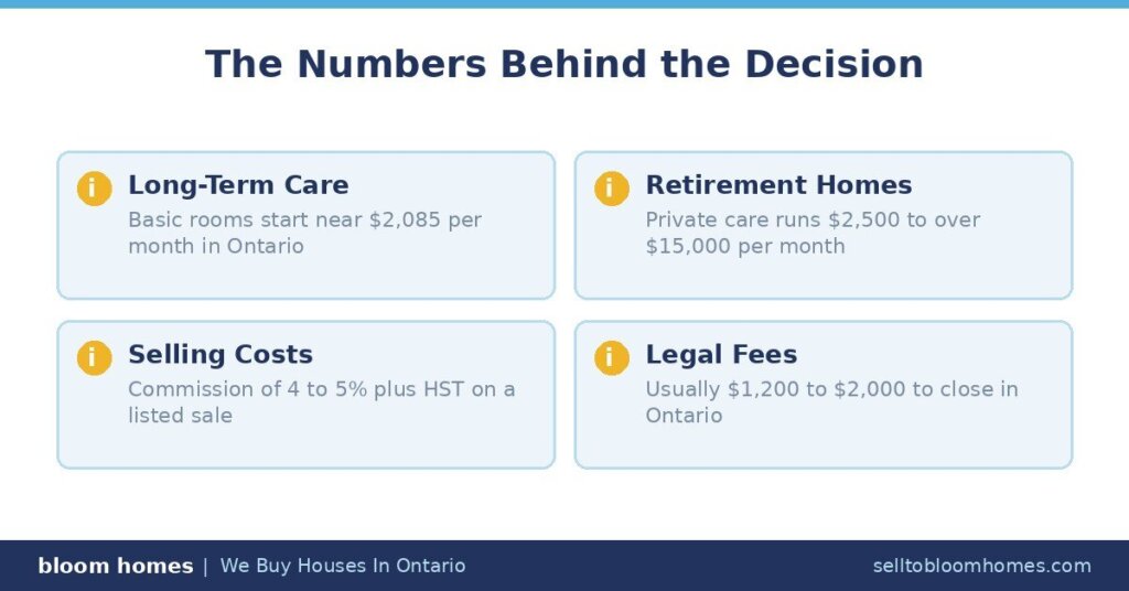 Cost of Senior Care and Selling in Ontario