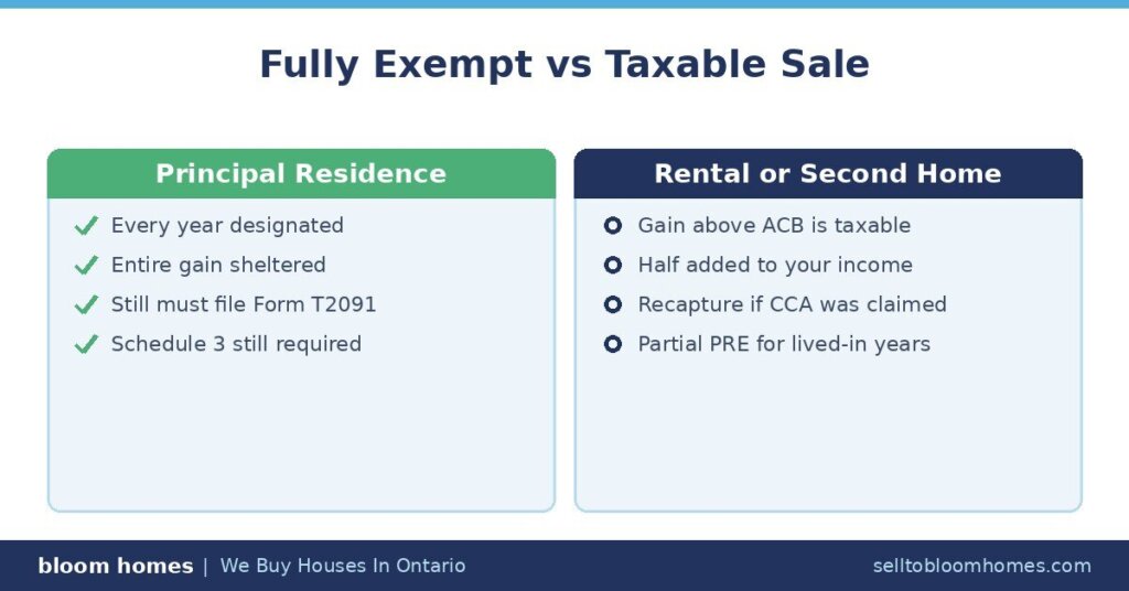 Exempt vs Taxable Home Sale in Ontario