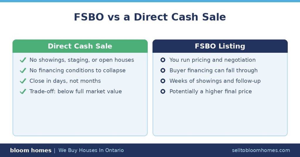 FSBO vs Direct Cash Sale in Ontario