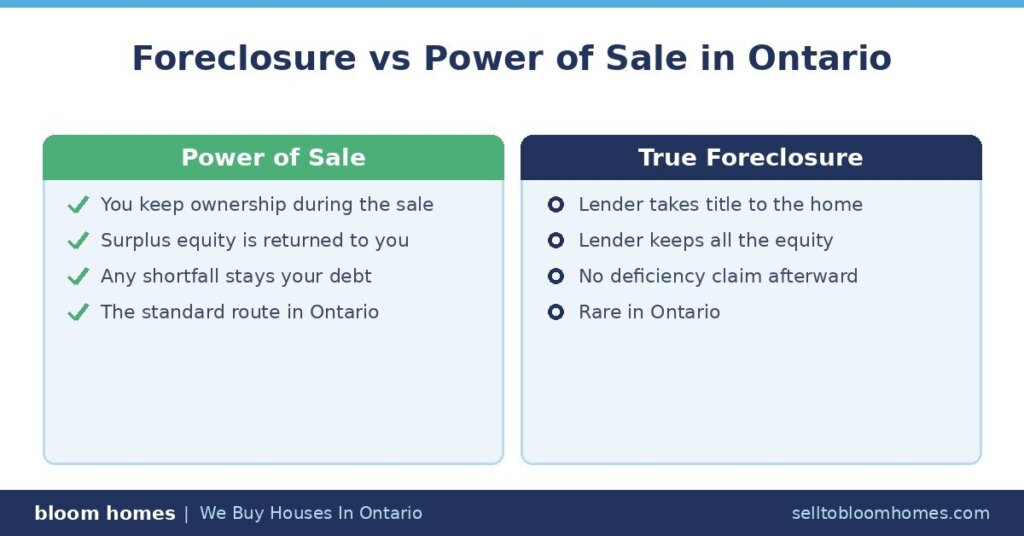 Foreclosure vs Power of Sale in Ontario