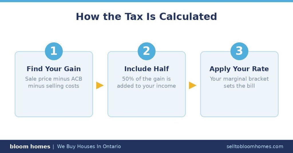 How Capital Gains Tax Is Calculated in Ontario