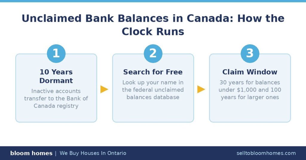 How Unclaimed Bank Balances Work in Canada