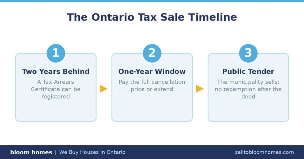 Ontario Tax Sale Timeline