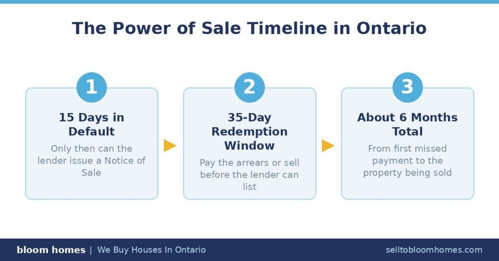 Power of Sale Timeline in Ontario