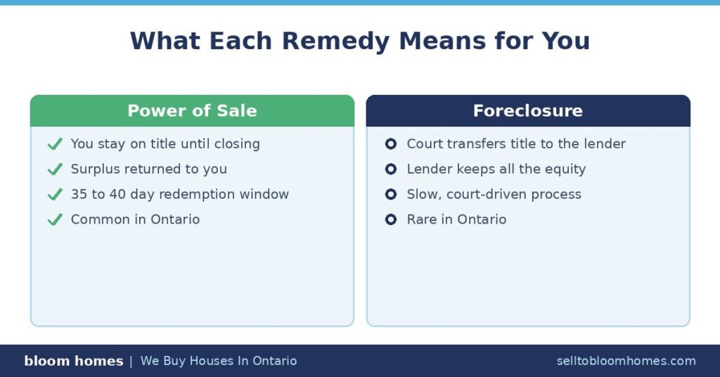 Power of Sale vs Foreclosure for Homeowners
