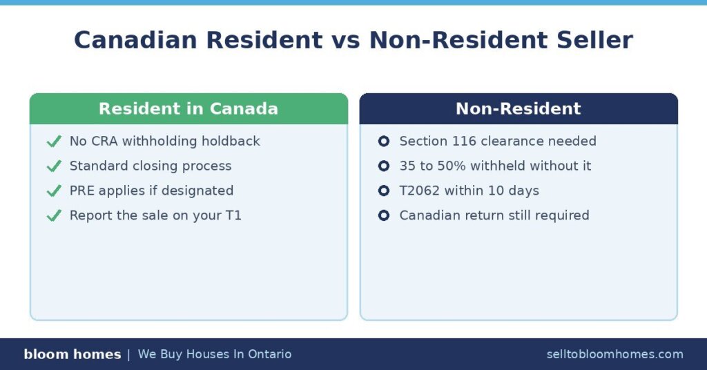Resident vs Non Resident Seller in Canada