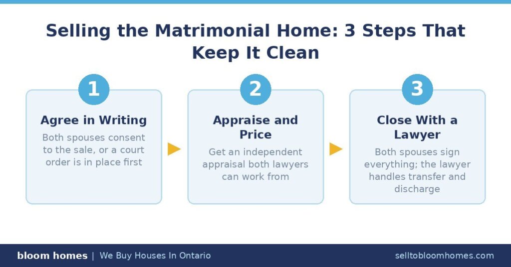 Steps to Sell Your House During a Divorce in Ontario