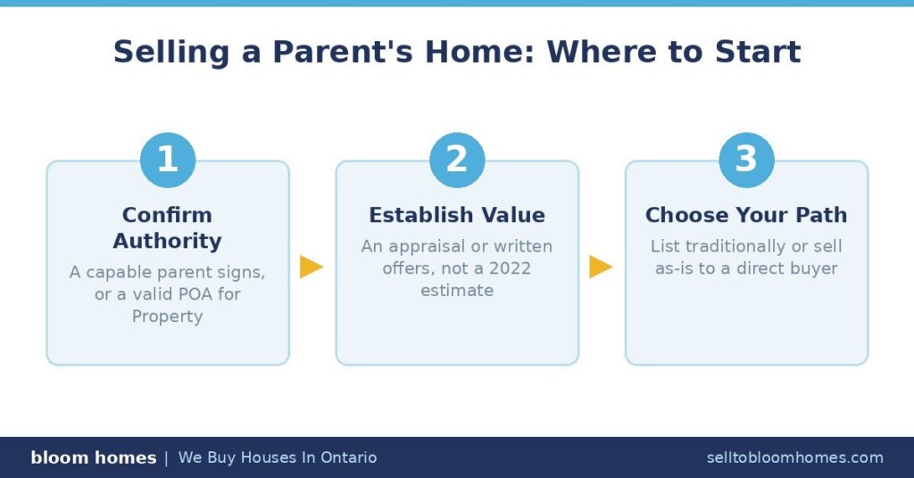 Steps to Sell a Parents Home in Ontario