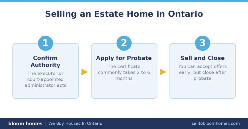 Steps to Sell an Estate Home in Ontario
