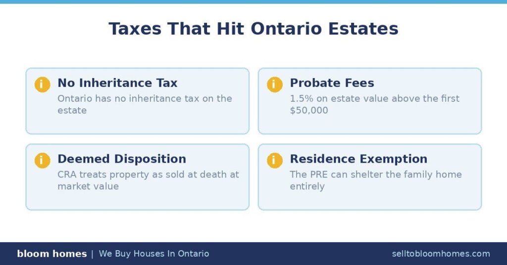 Taxes on an Estate Home Sale in Ontario