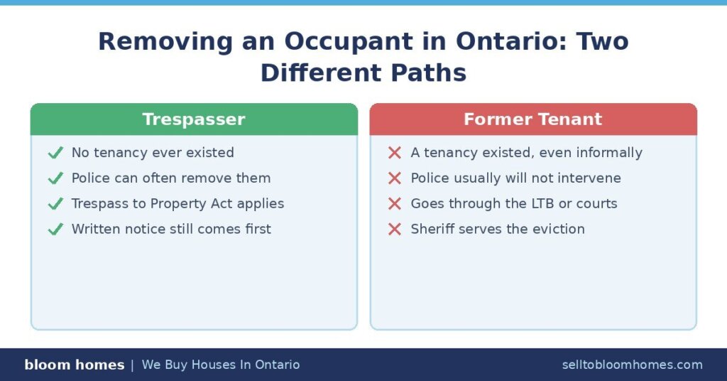 Trespasser vs Former Tenant in Ontario