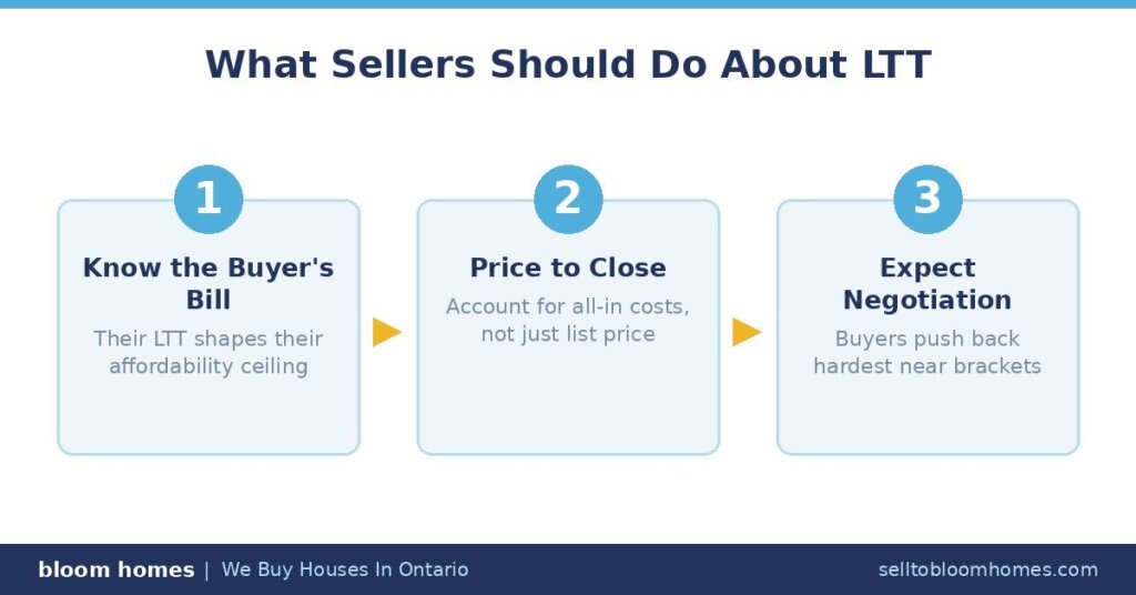 What Sellers Should Do About Land Transfer Tax