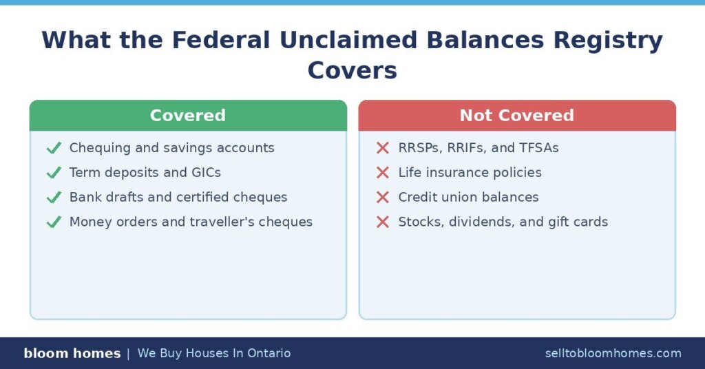 What the Unclaimed Balances Registry Covers in Canada