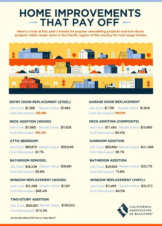 Home Improvements that Pay Off