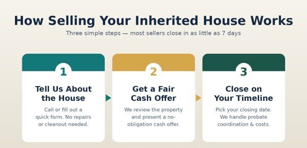 how to Sell inherited hose louisville ky