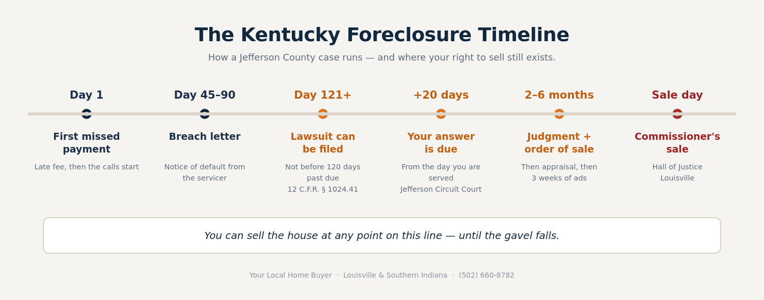 Timeline graphic showing the stages of Kentucky foreclosure from first missed payment to sale