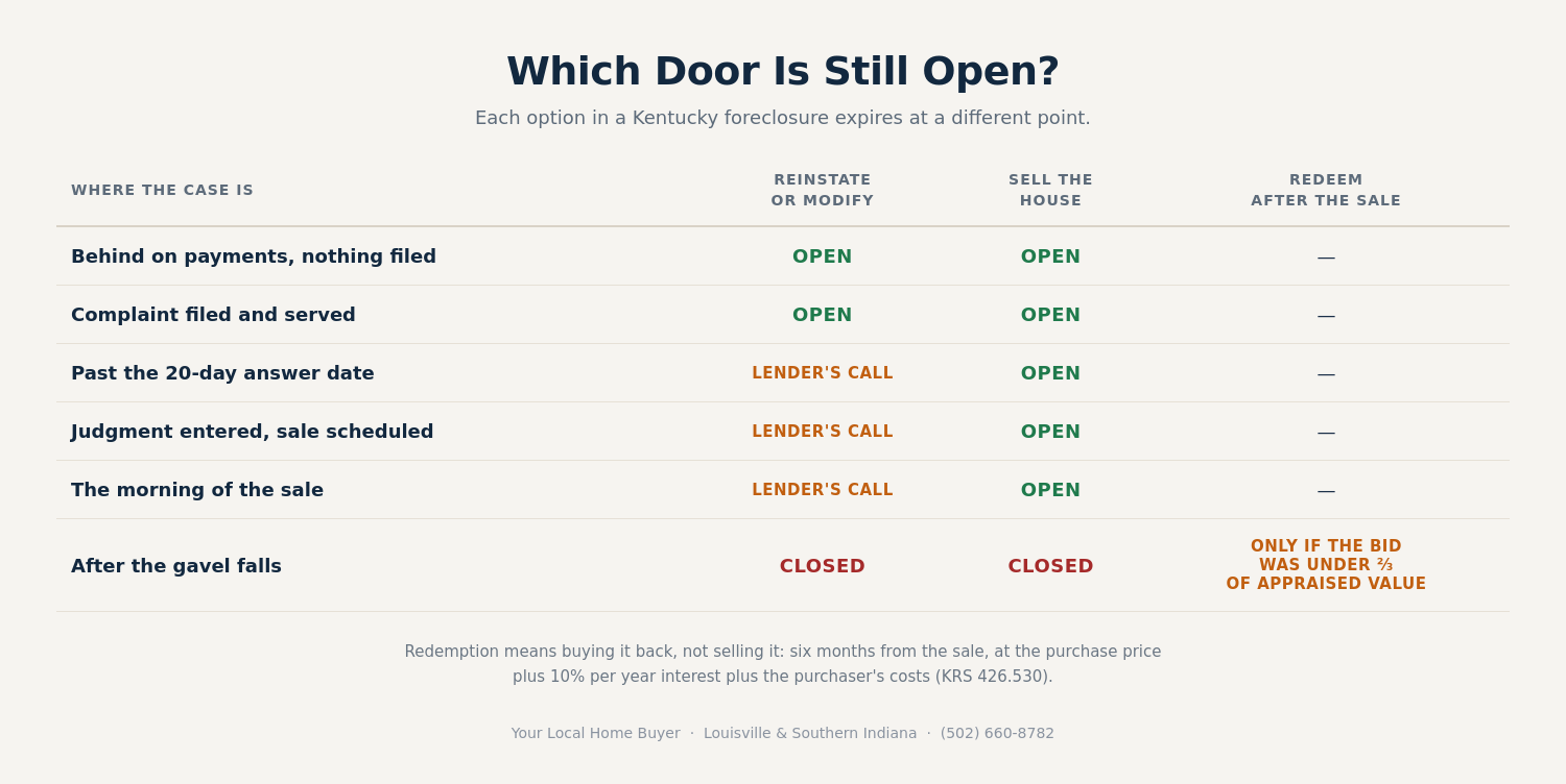Chart showing which foreclosure options close at each stage of a Kentucky case