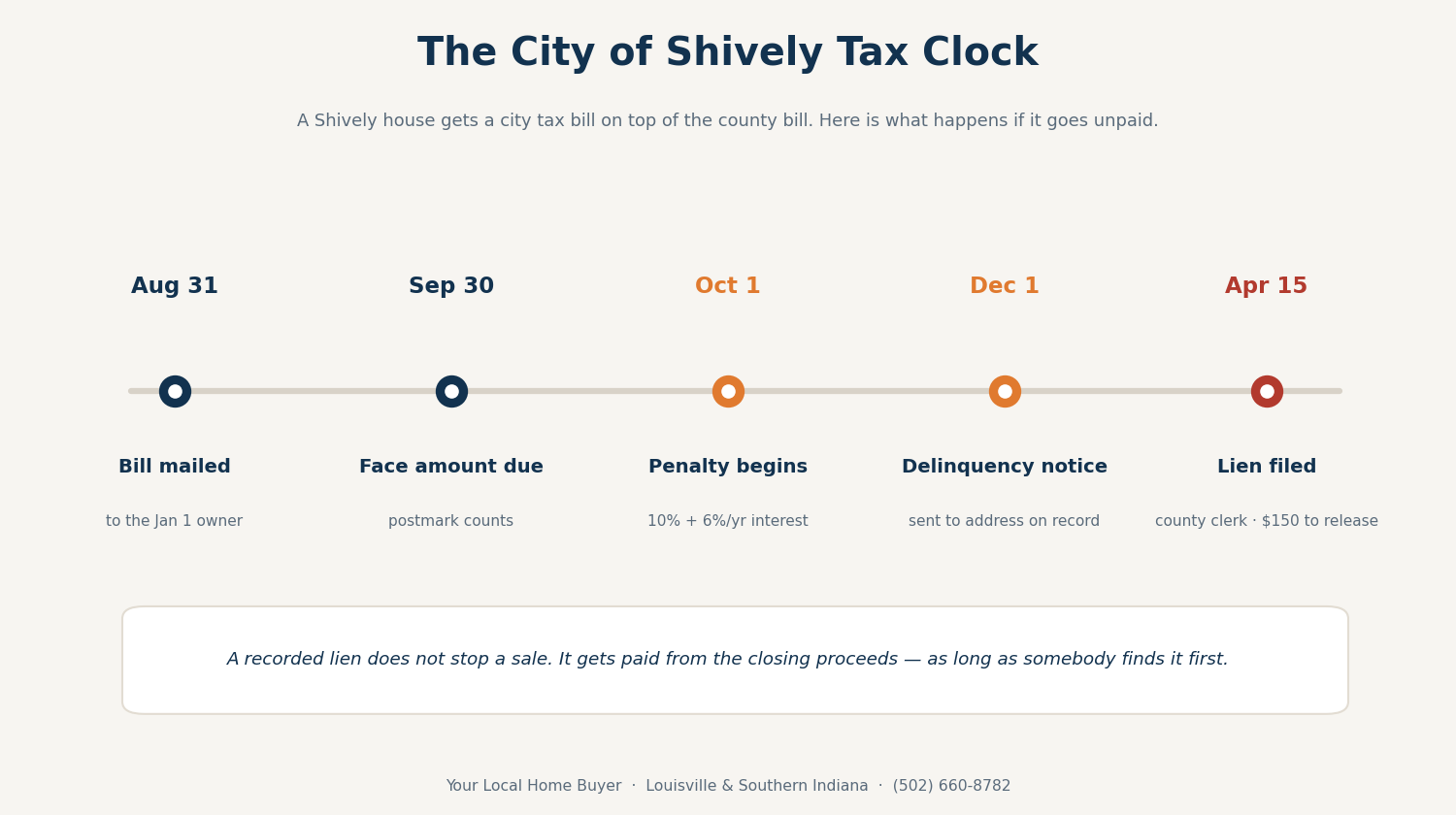 Shively City Tax Timeline Timeline of Shively KY city property tax deadlines from August bill to April lien