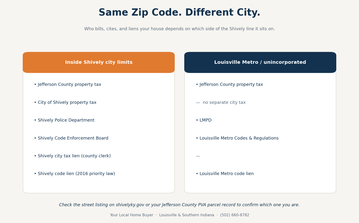 Shively Versus Louisville Metro Comparison of who bills and cites a Shively home versus a Louisville Metro home
