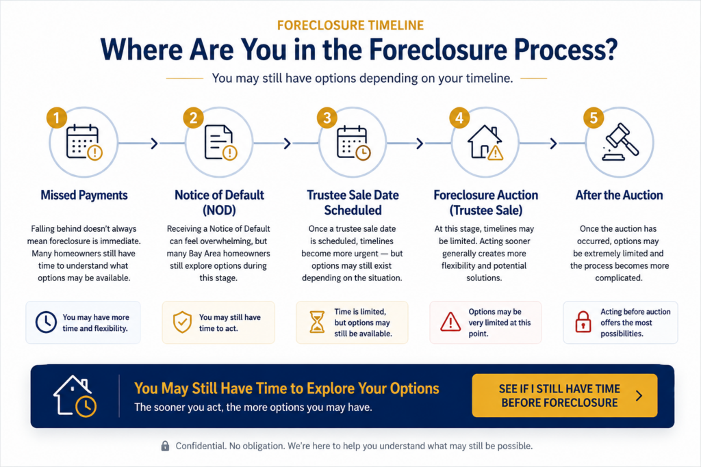 where are you in the foreclosure process