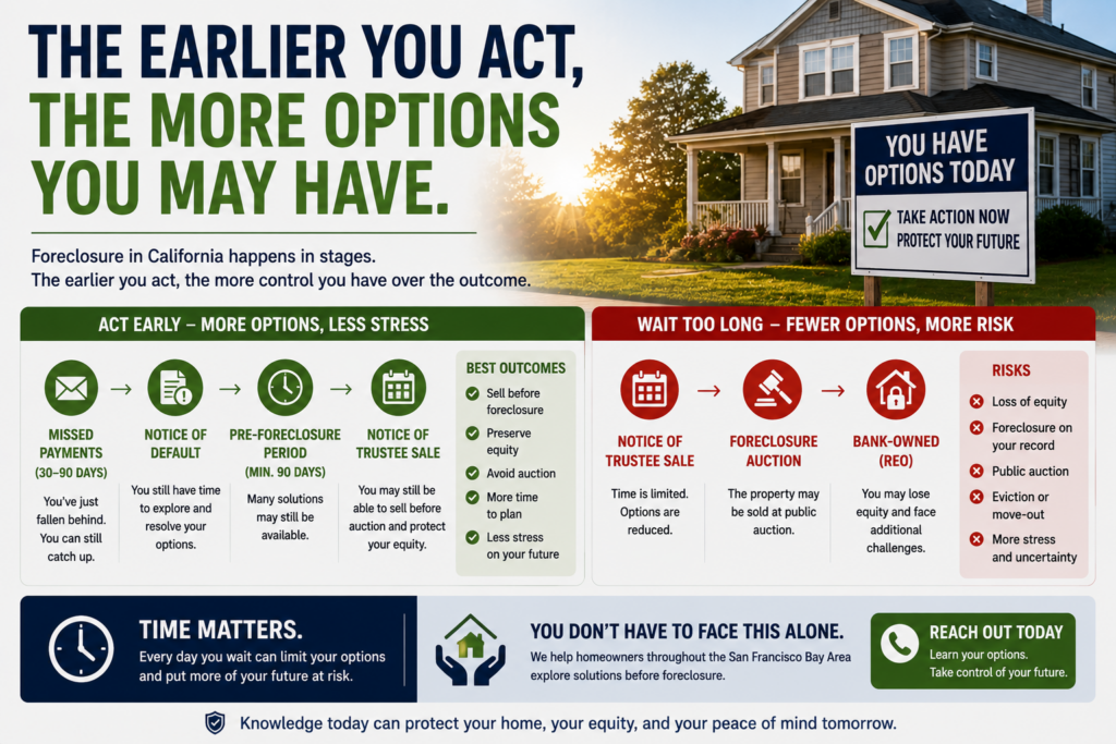 the earlier you act the more options you may have. we buy houses in foreclosure