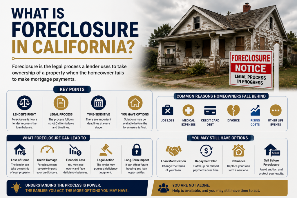 what is foreclosure in California