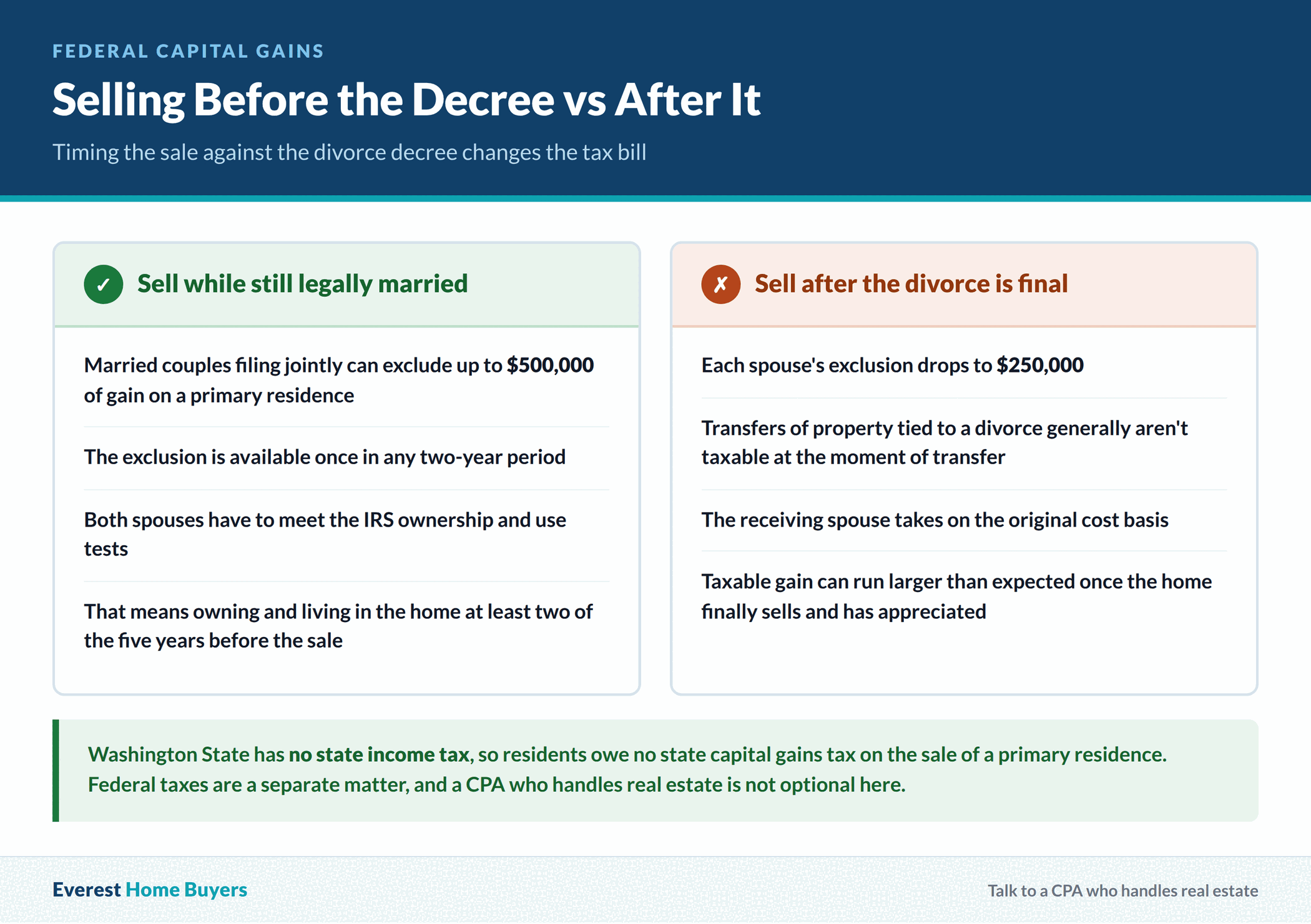 Federal capital gains exclusion of $500,000 when selling before a divorce decree is final versus $250,000 for each spouse afterward, on a Washington primary residence