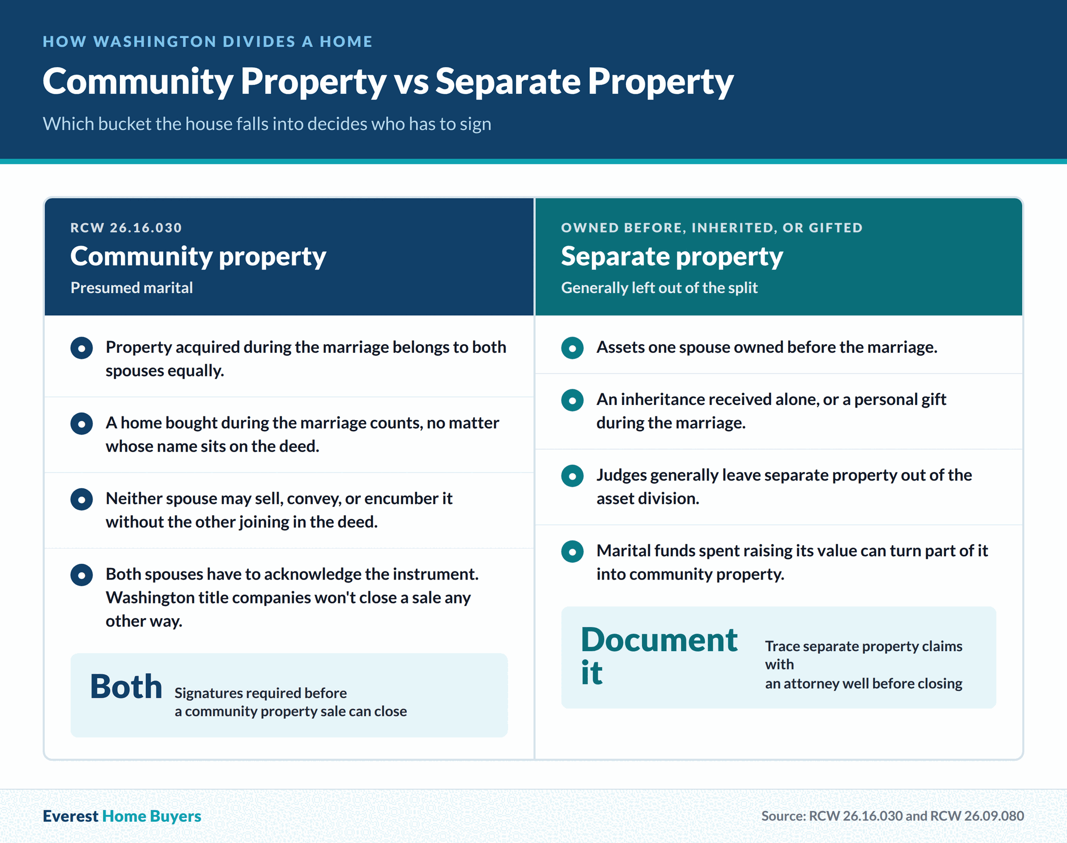 Comparison of community property under RCW 26.16.030 and separate property in a Washington divorce, and who has to sign before a sale can close