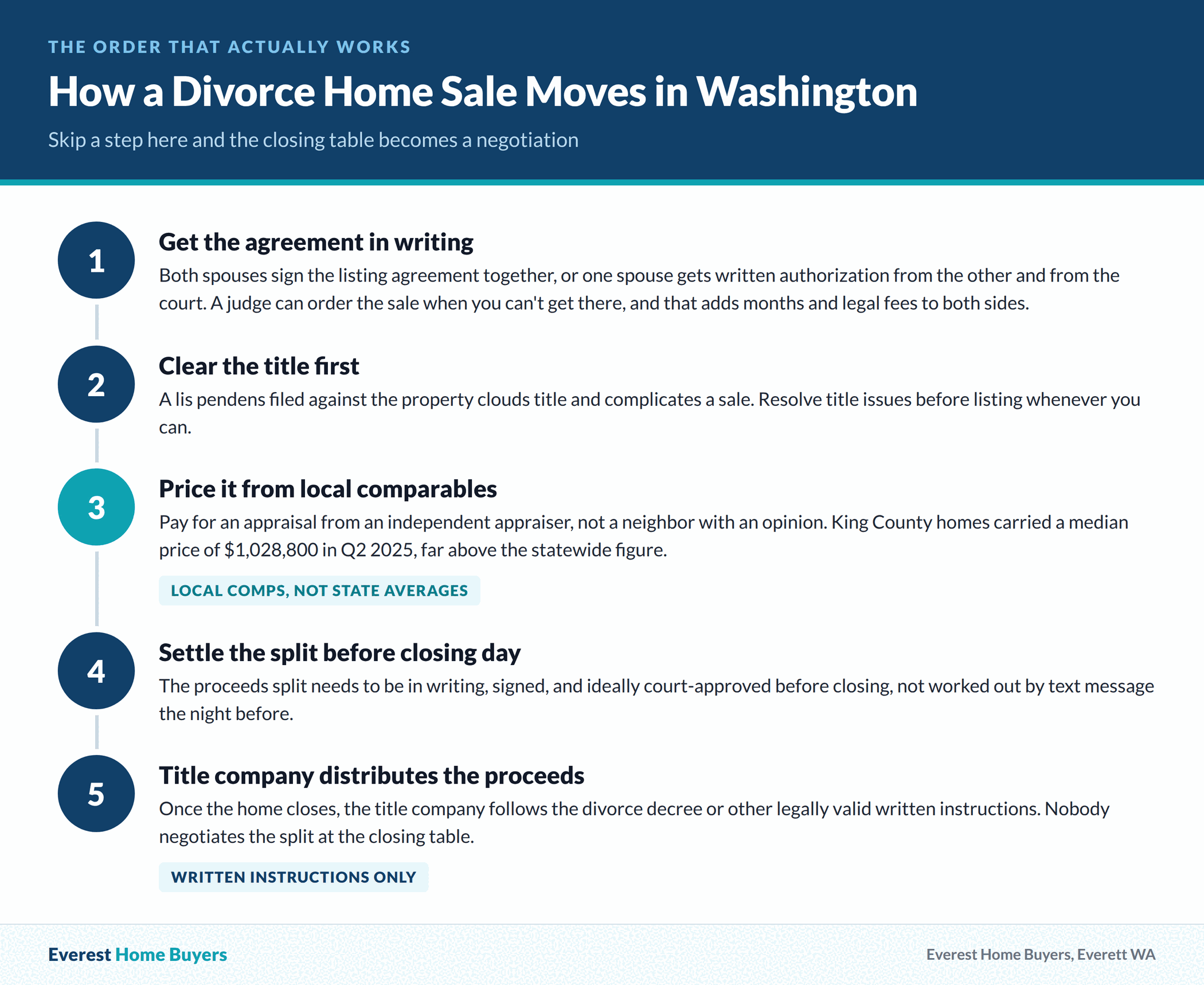 Five step order for selling a house during a Washington divorce, from a written agreement through the title company distributing the proceeds