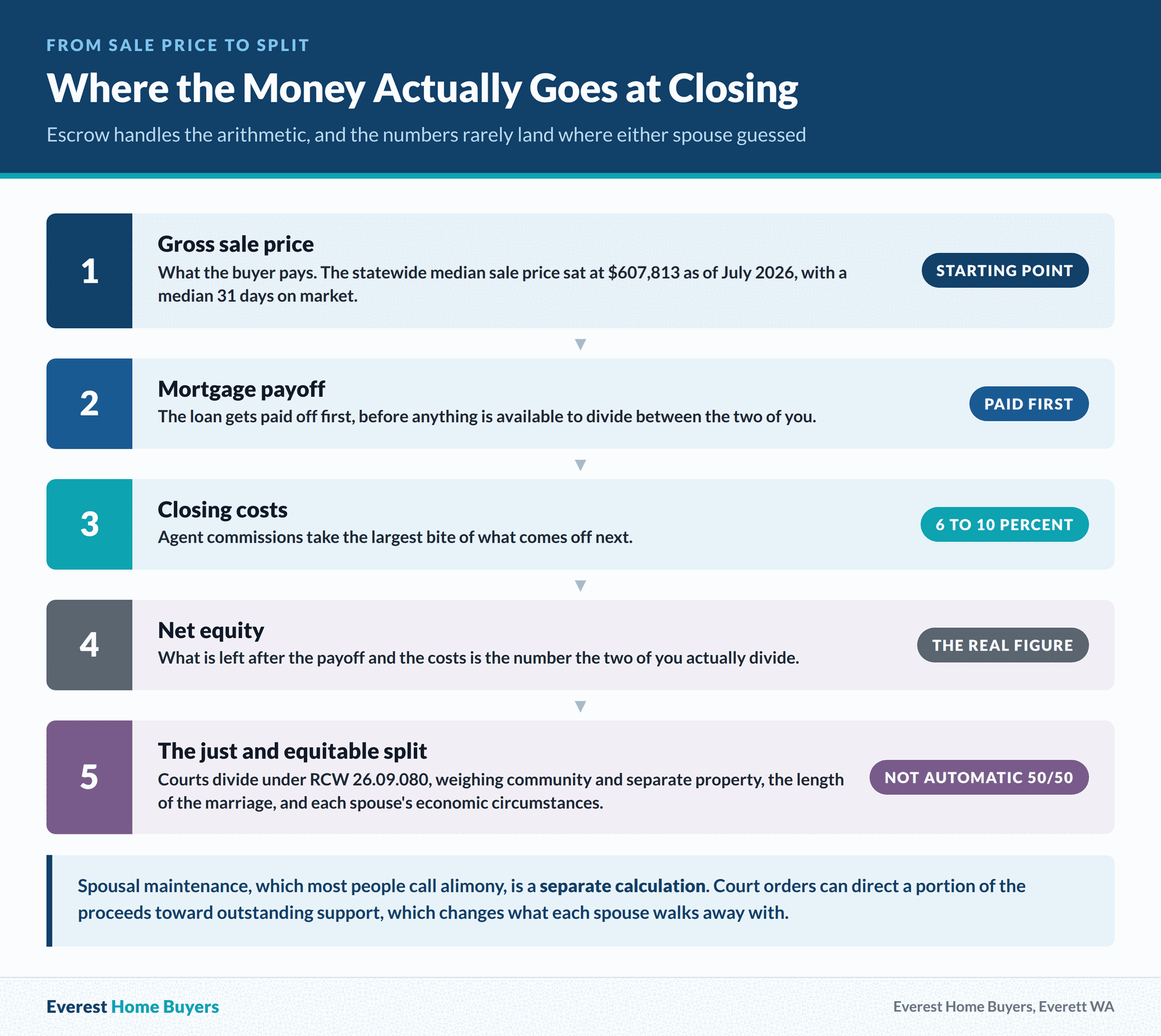 Waterfall showing how divorce home sale money flows in Washington from gross sale price through mortgage payoff, closing costs, net equity, and the just and equitable split