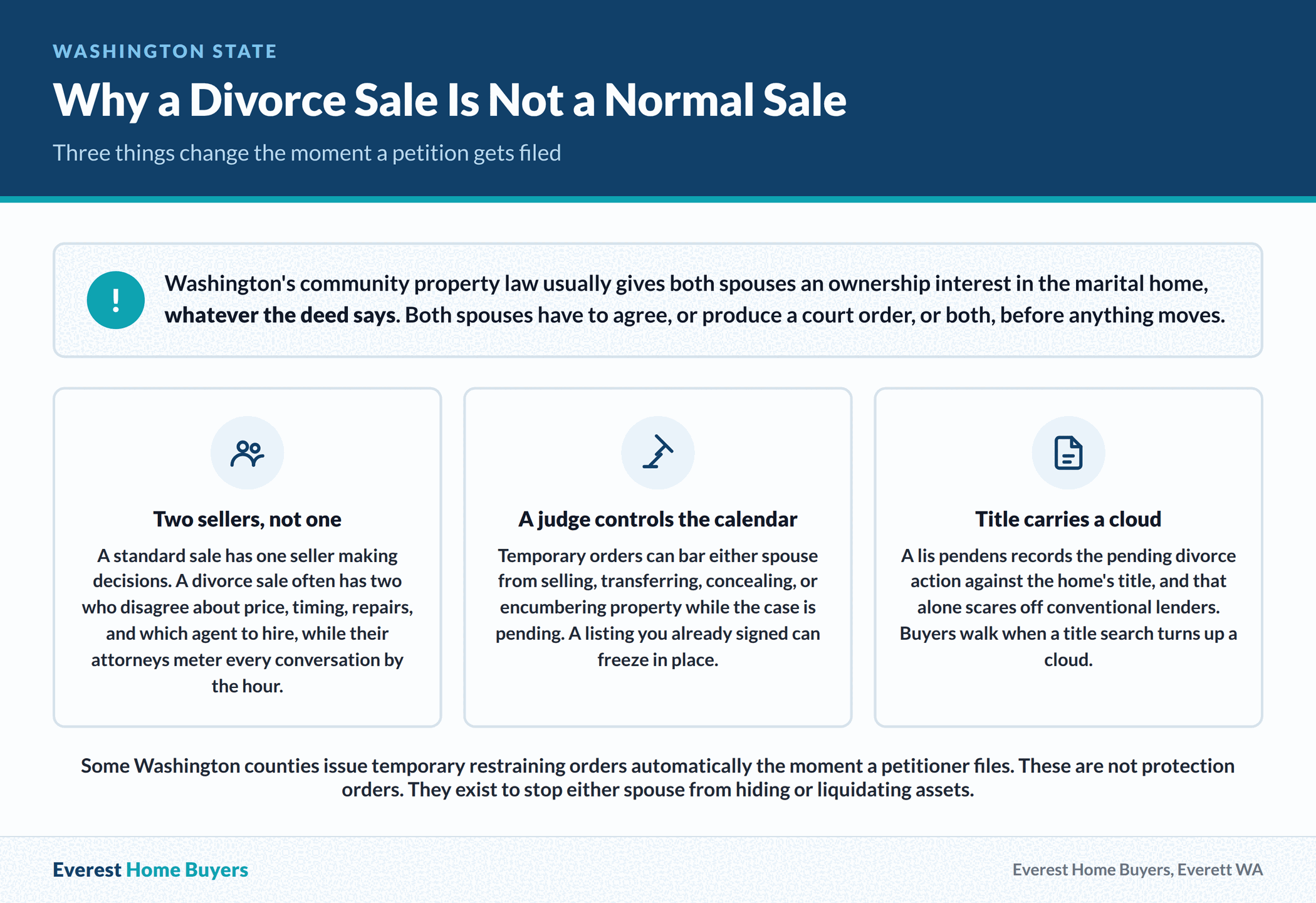 Three reasons a divorce home sale in Washington differs from a standard sale: two sellers instead of one, a judge controlling the calendar, and a lis pendens clouding title