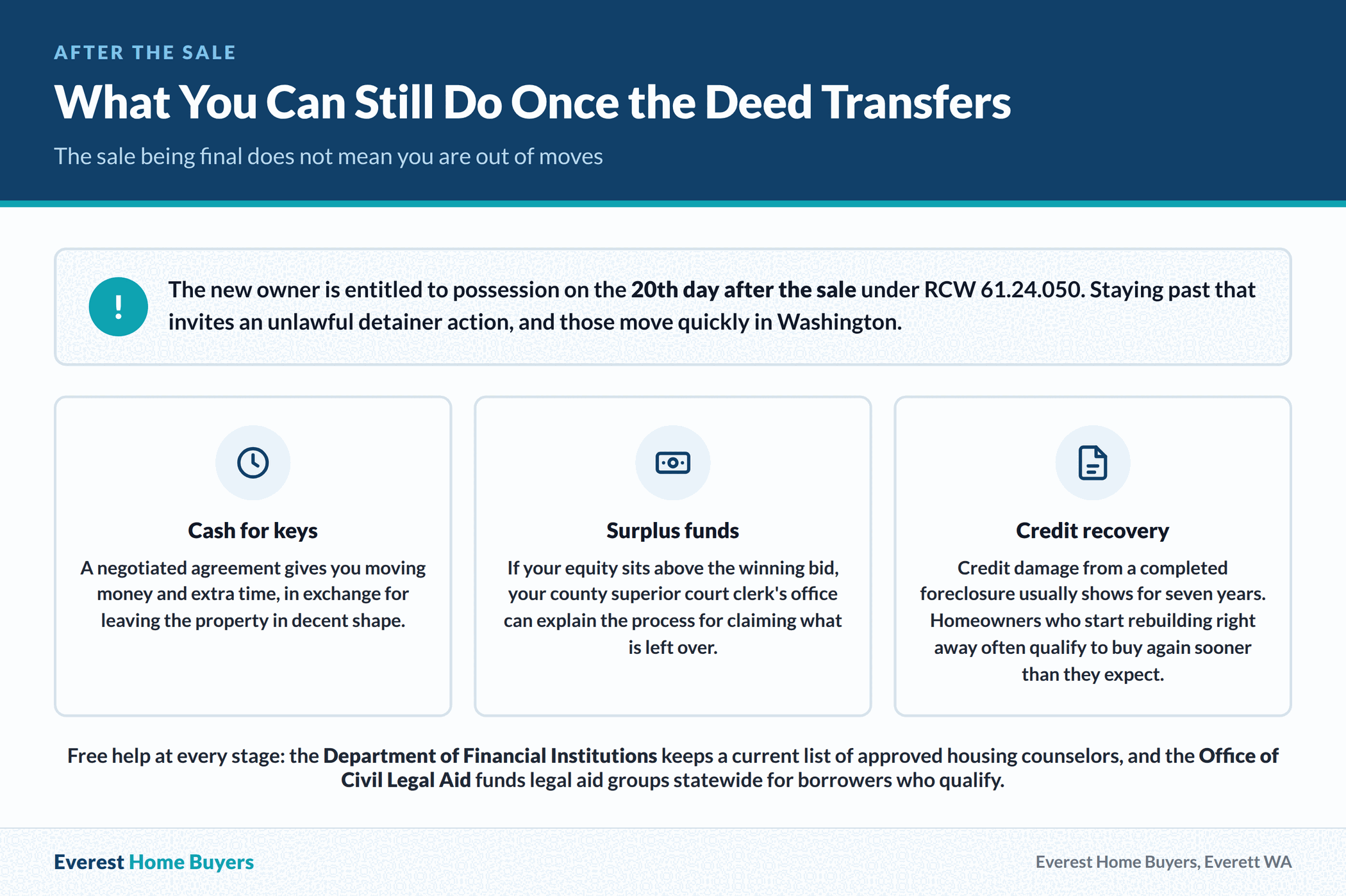 What a Washington homeowner can still do after a trustee's sale, including a cash for keys agreement, claiming surplus funds through the county clerk, and credit recovery