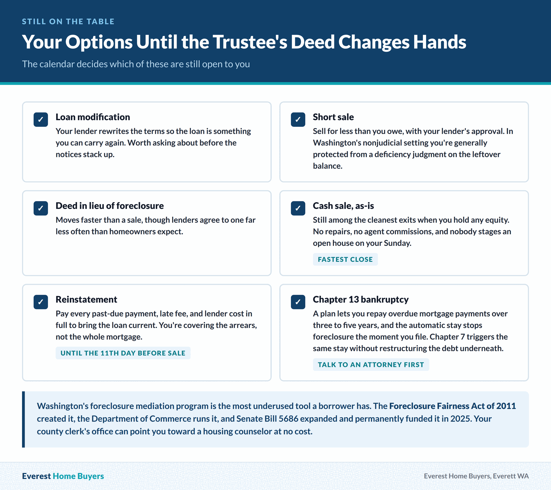 Six options still open before a trustee's deed transfers in Washington: loan modification, short sale, deed in lieu, cash sale as-is, reinstatement, and Chapter 13 bankruptcy