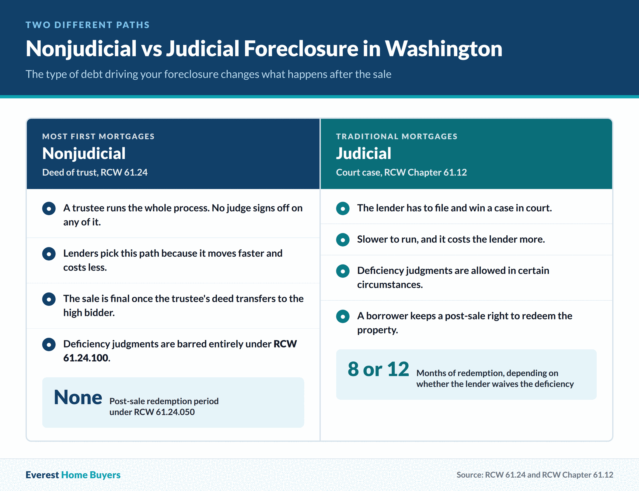 Comparison of nonjudicial foreclosure under RCW 61.24 and judicial foreclosure under RCW Chapter 61.12 in Washington State, including redemption periods and deficiency judgments