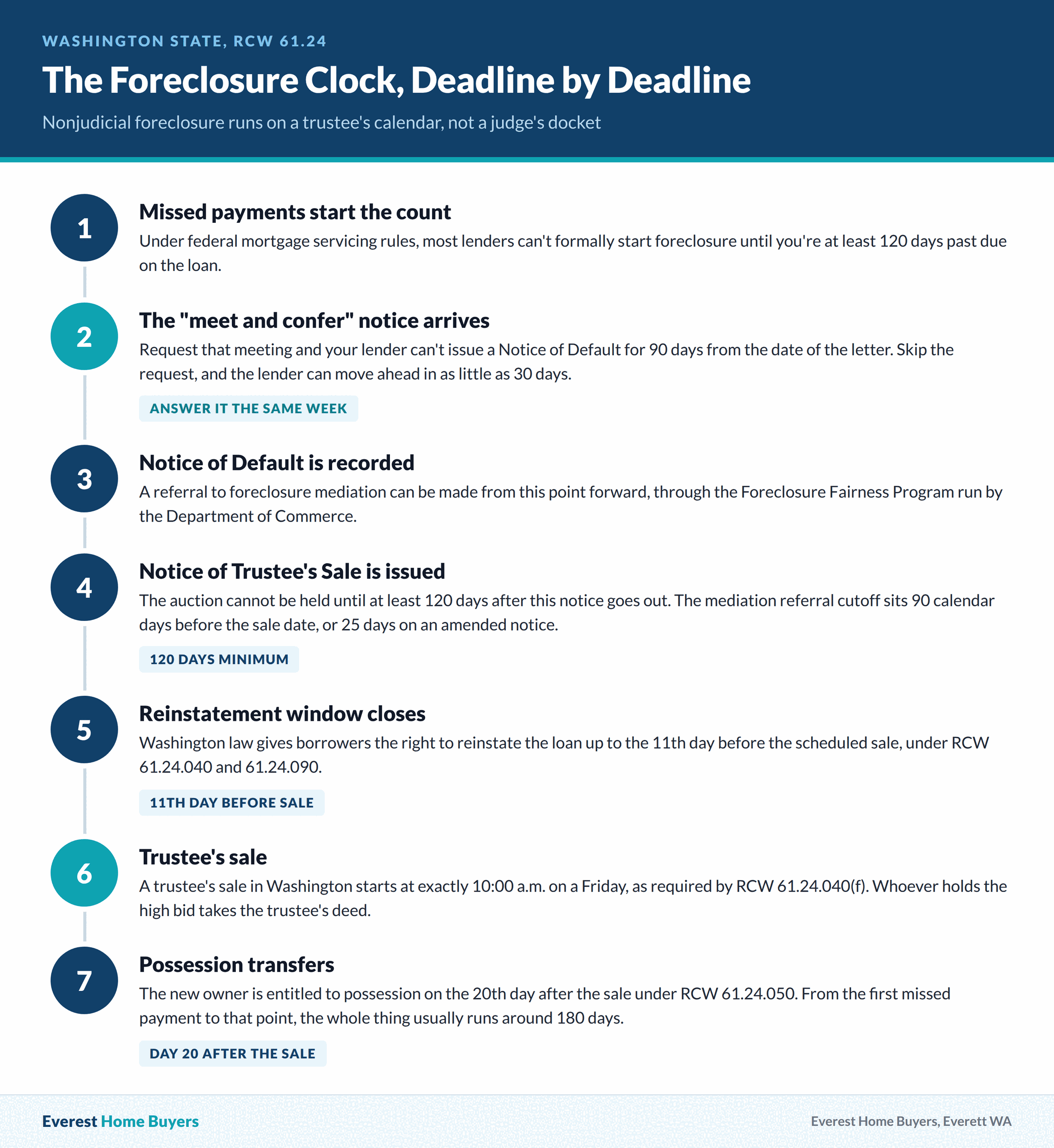 Washington State nonjudicial foreclosure timeline showing the meet and confer notice, the Notice of Default, the 120 day Notice of Trustee's Sale window, the reinstatement deadline, and the 20 day possession date