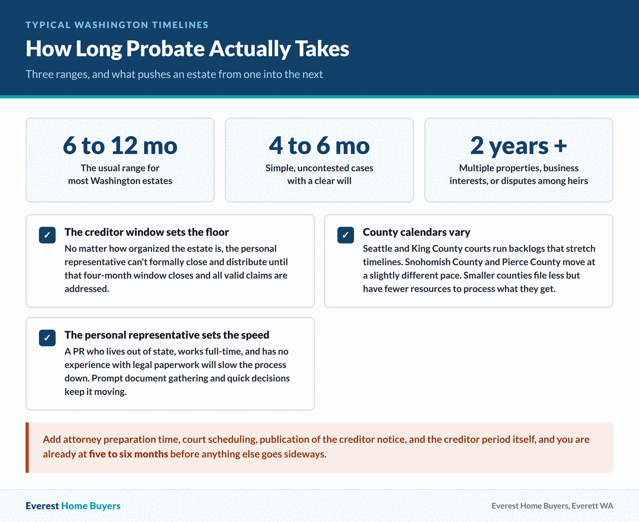 Washington probate timelines of six to twelve months for most estates, four to six months for simple uncontested cases, and two years or more for contested estates