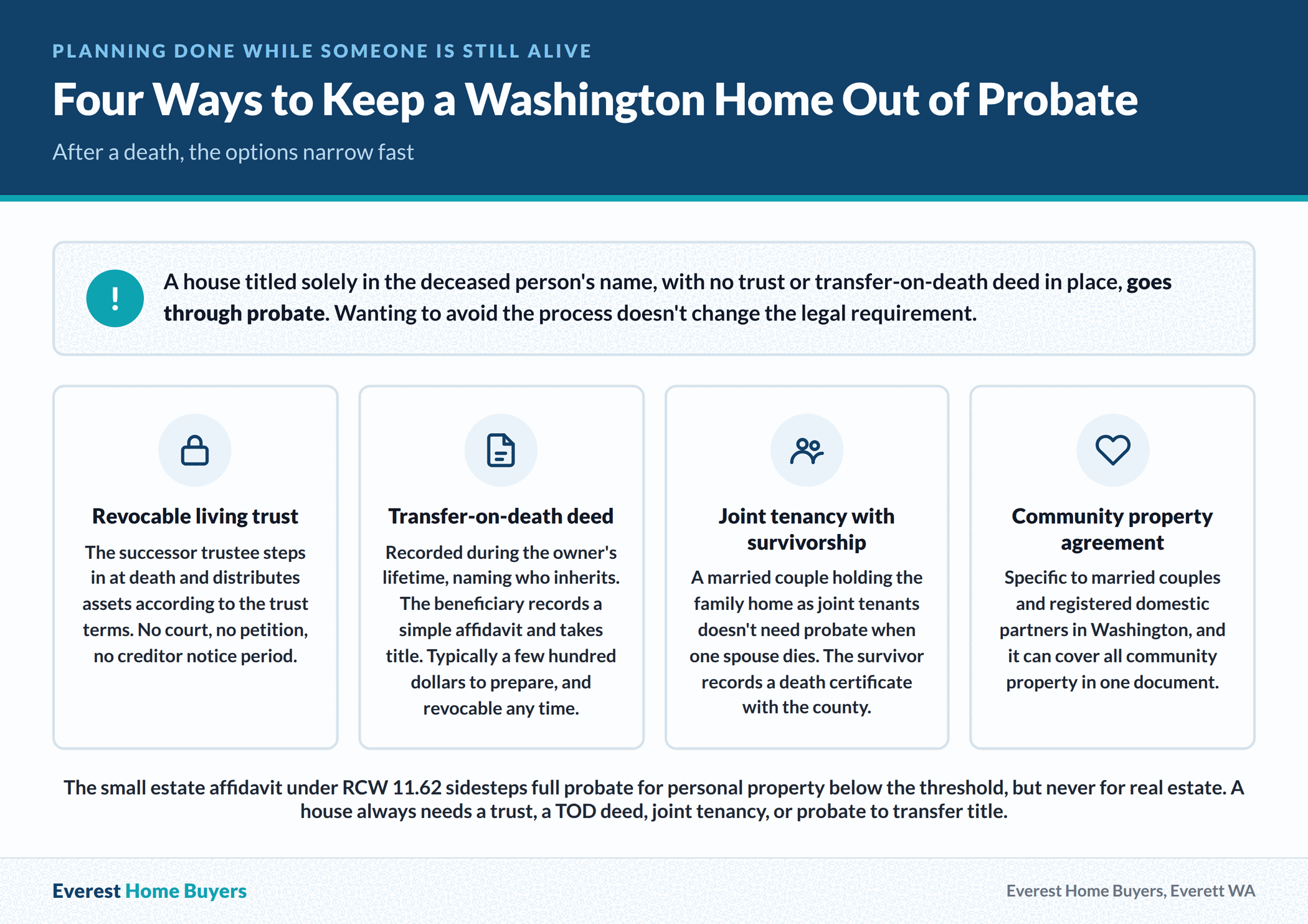 Four ways to keep a Washington home out of probate: a revocable living trust, a transfer on death deed, joint tenancy with right of survivorship, and a community property agreement