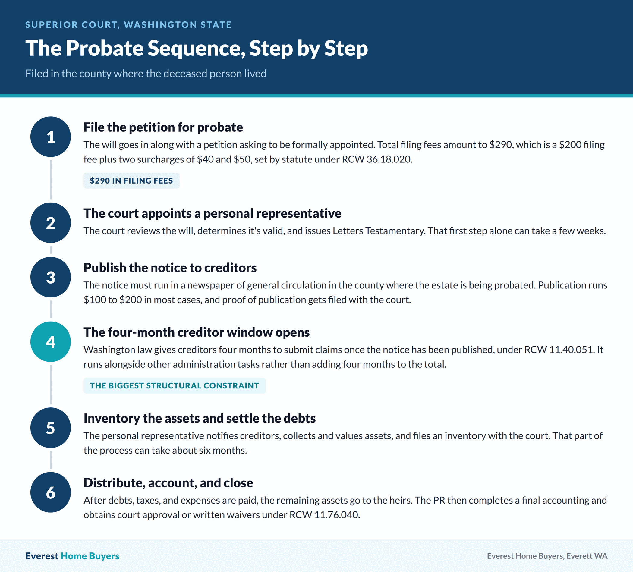 Six step Washington probate sequence from the $290 petition filing through Letters Testamentary, the creditor notice, the four month claim window, the inventory, and the final accounting