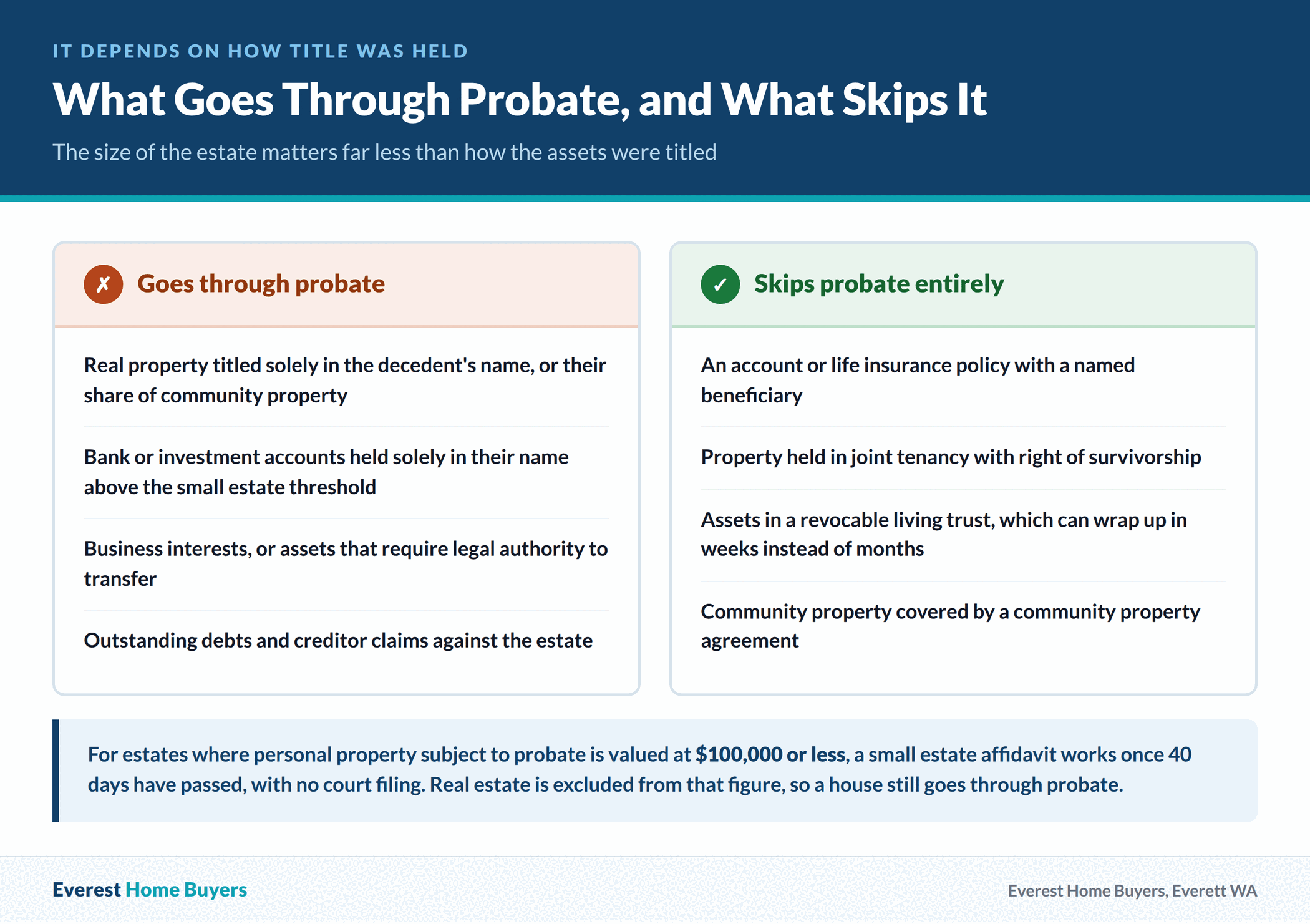 Washington assets that go through probate versus assets that skip it, including solely titled real property, joint tenancy with survivorship, named beneficiaries, and revocable living trusts