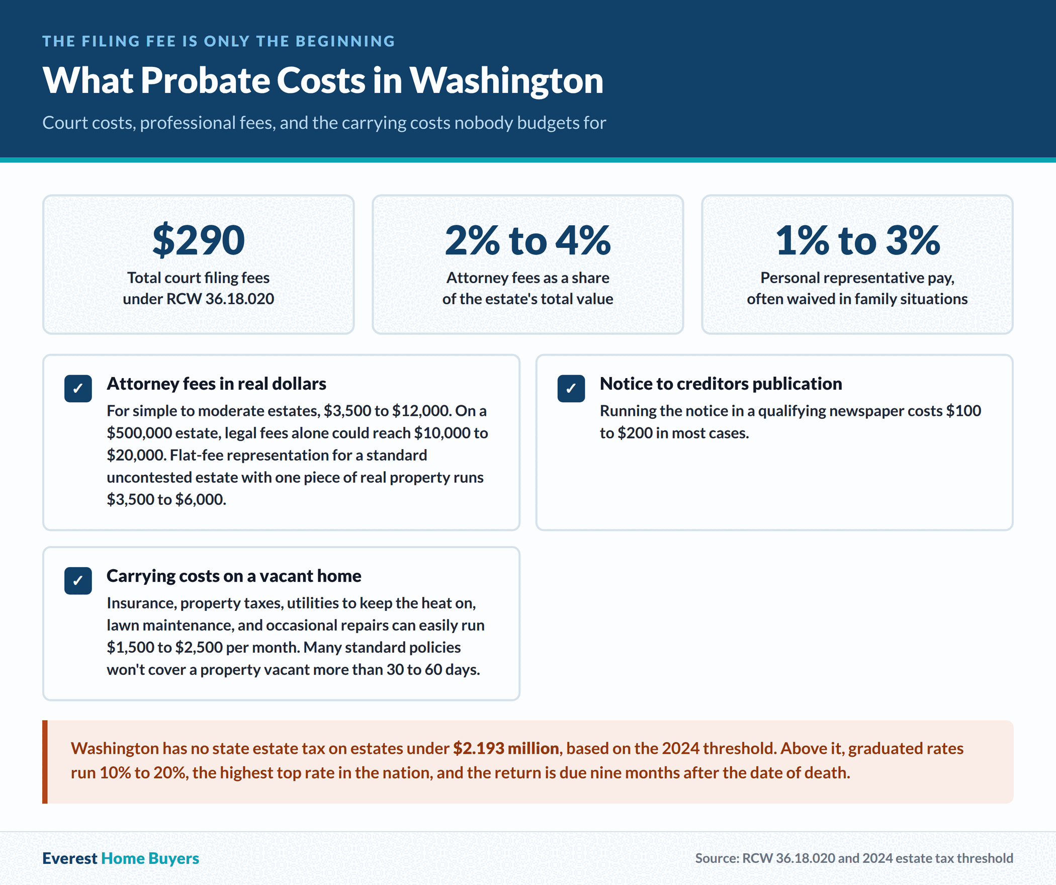 Washington probate costs including $290 in court filing fees, attorney fees of 2 to 4 percent of estate value, personal representative compensation, and monthly carrying costs on a vacant home
