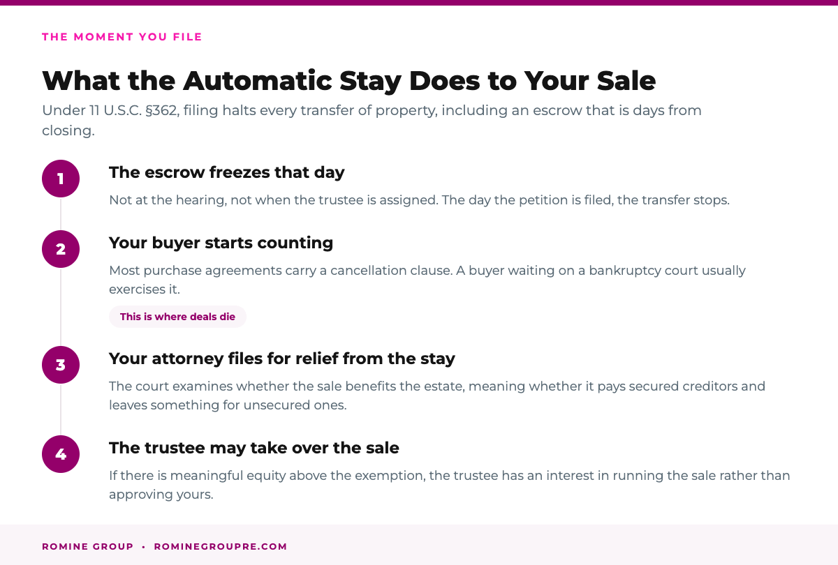 What the automatic stay does to a pending home sale in California