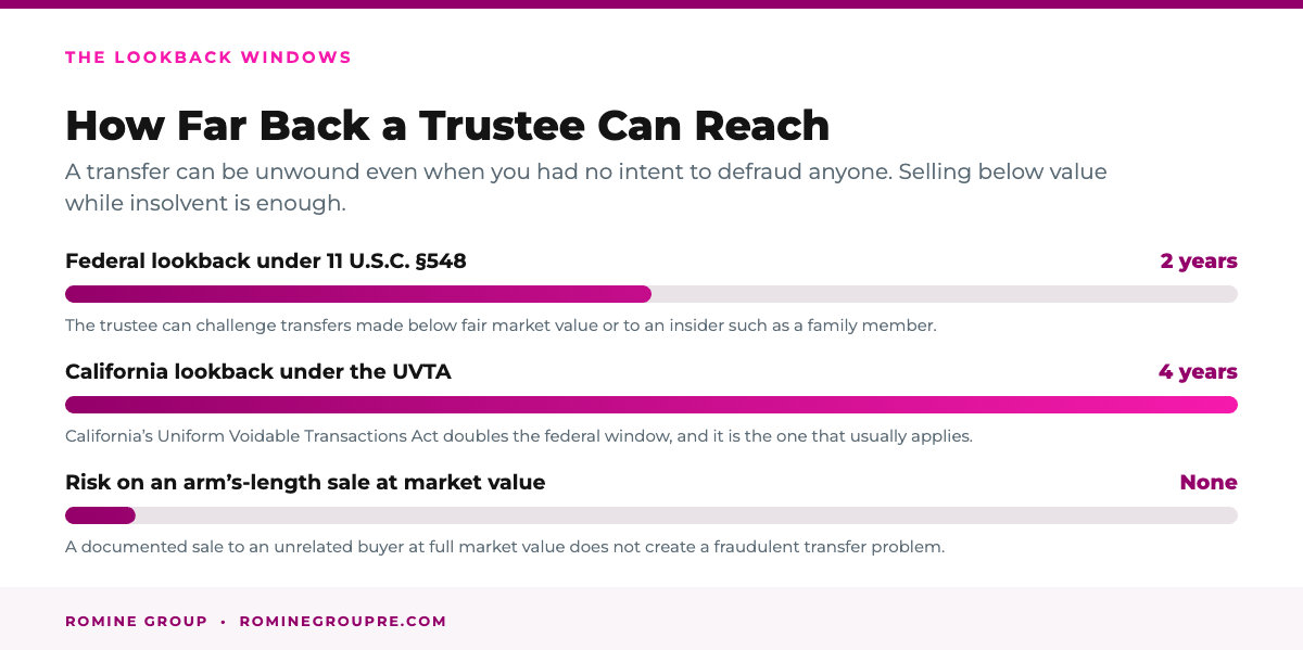 How far back a bankruptcy trustee can reach to unwind a property transfer in California