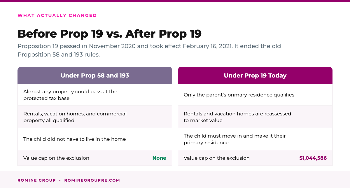Inherited property tax rules before and after Prop 19 in California