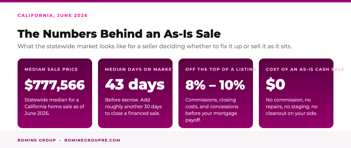 California as-is home sale numbers for June 2026
