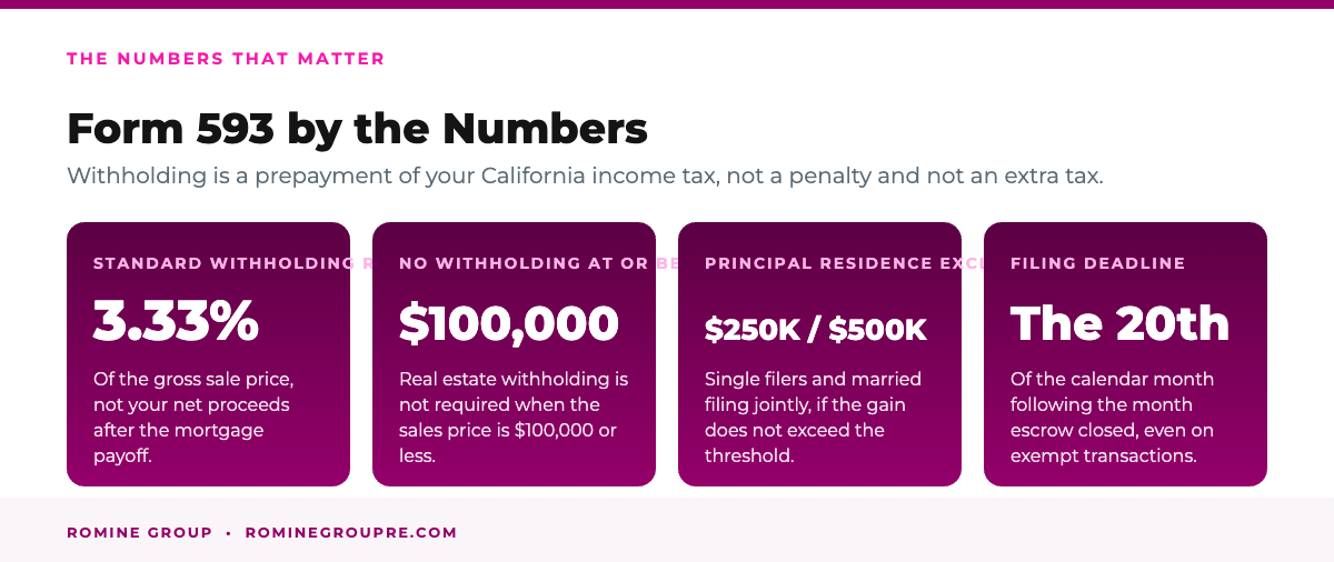 California Form 593 real estate withholding by the numbers