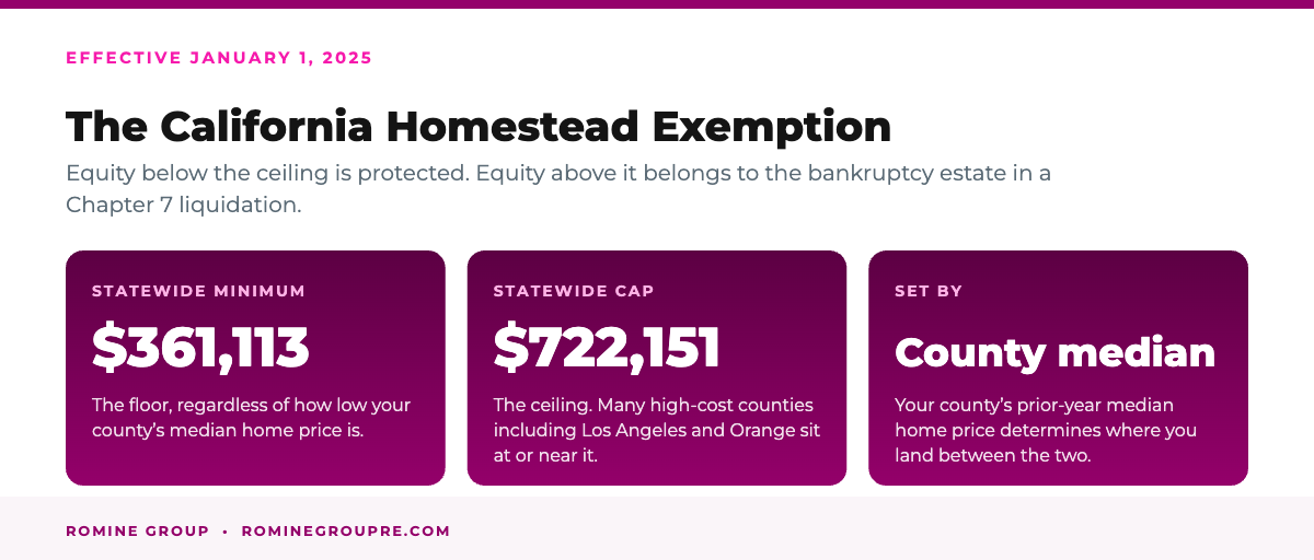 The California homestead exemption for 2025 and what it protects in bankruptcy